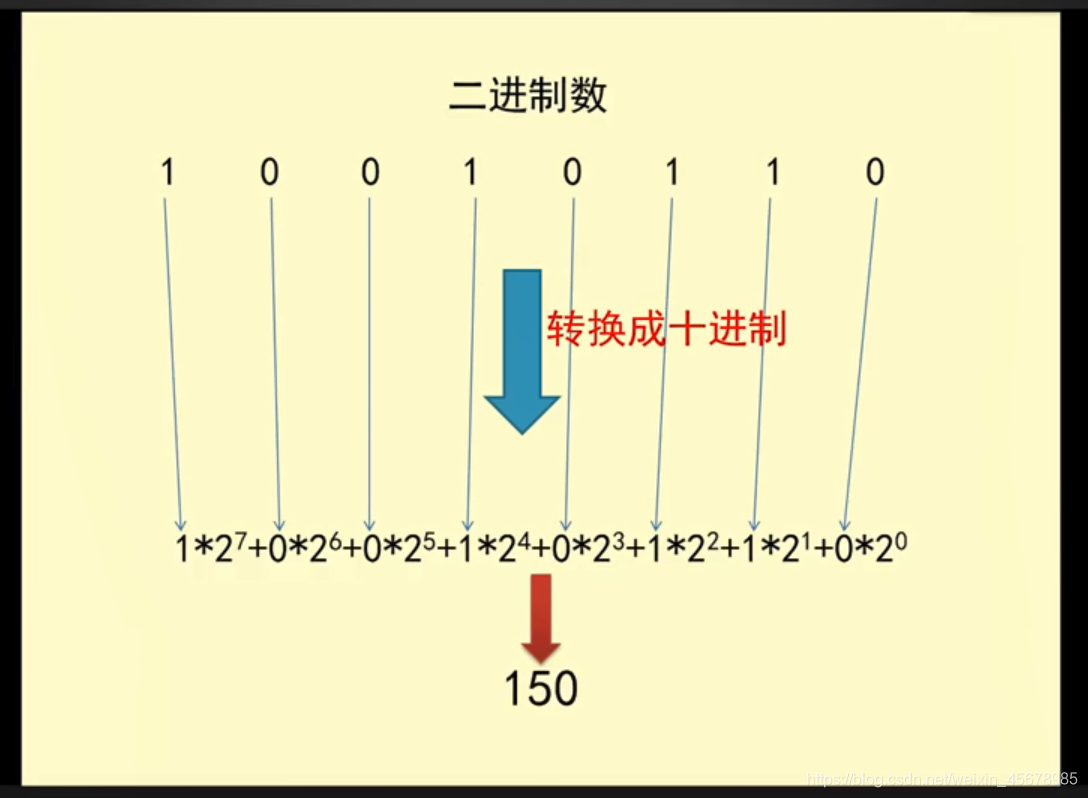 二进制转换为十进制