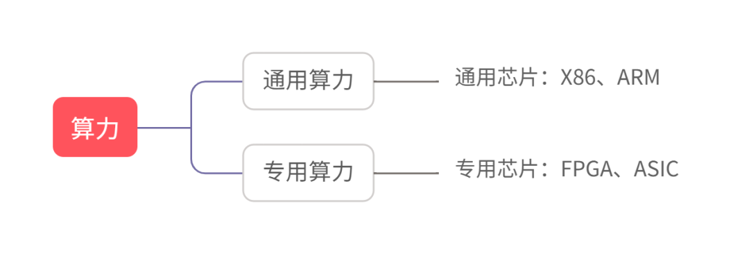 目前50%的传统算力中心并不好用！算力新时代，如何应对爆发式和潮汐式的算力需求？_人工智能_02