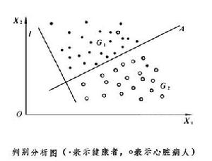 判别分析图