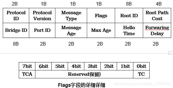 BPDU报文结构信息图