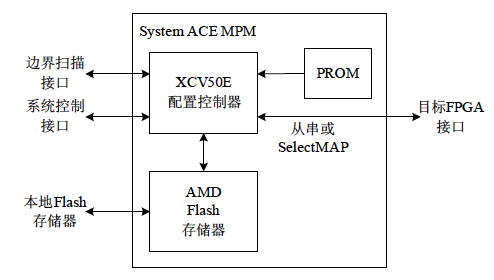 System ACE MPM接口电路示意图