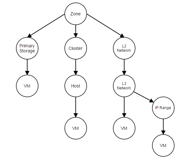 http://zstack.org/images/blogs/scalability/cascade2.png