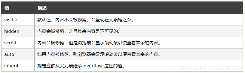 属性值：
