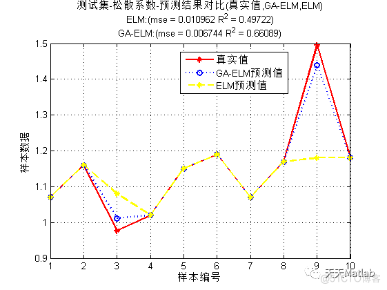 【GA-ELM】基于遗传算法优化极限学习机回归预测研究(Matlab代码实现)_无人机_03
