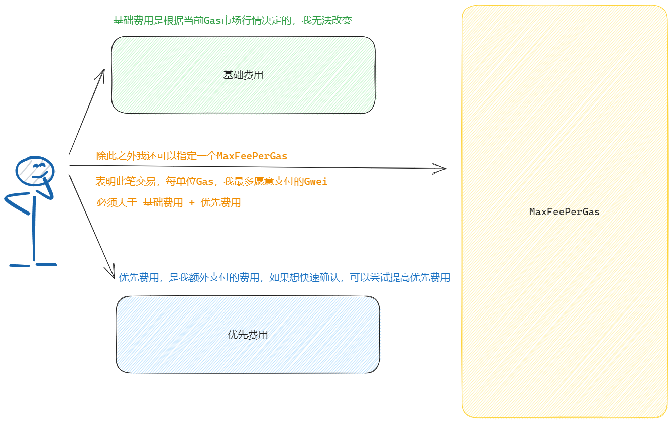 ETH Gas 之Base Fee & Priority Fee_eth base fee-CSDN博客