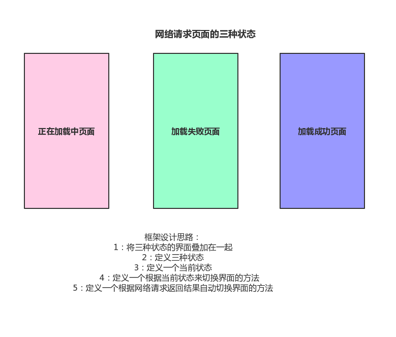 网络请求UI自动切换框架