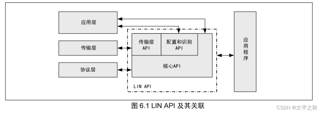 LIN入门(2)_lin电路-CSDN博客