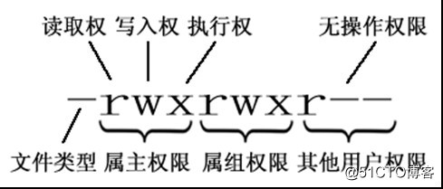 Linux的权限命令