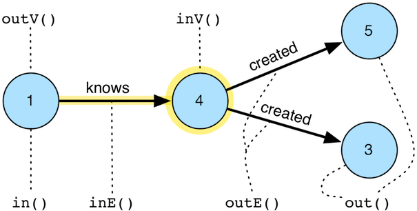 vertex steps