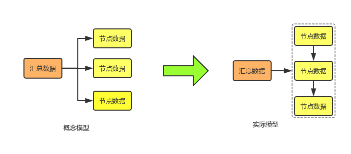 图4  预计算数据模型
