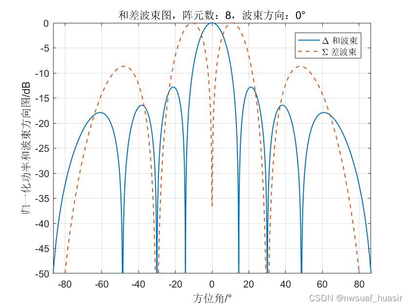 单脉冲测角-半阵法-CSDN博客
