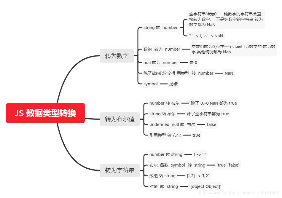 js数据类型转换