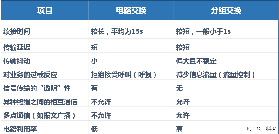 VoIP的配置及应用