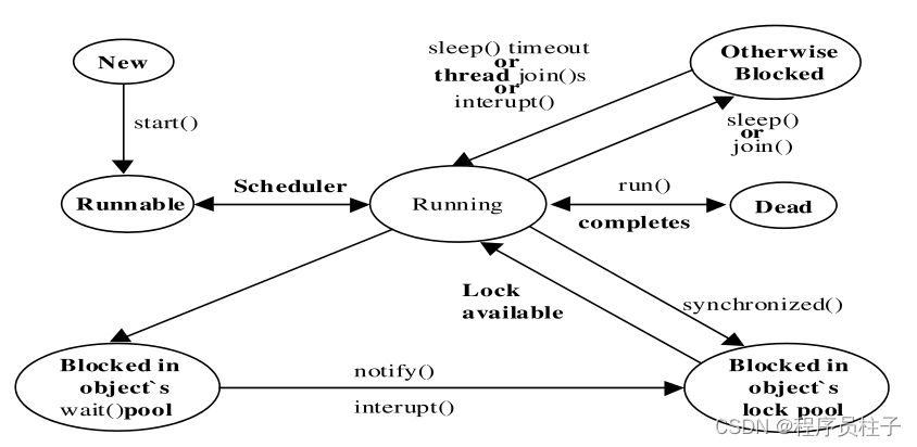 线程状态转换图