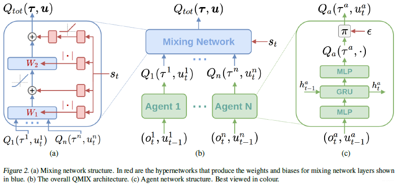 多智能体强化学习(一) IQL、VDN、QMIX、QTRAN算法详解