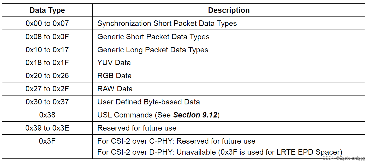 MIPI CSI_2_specification_3.0 笔记_d-phy 3.0-CSDN博客