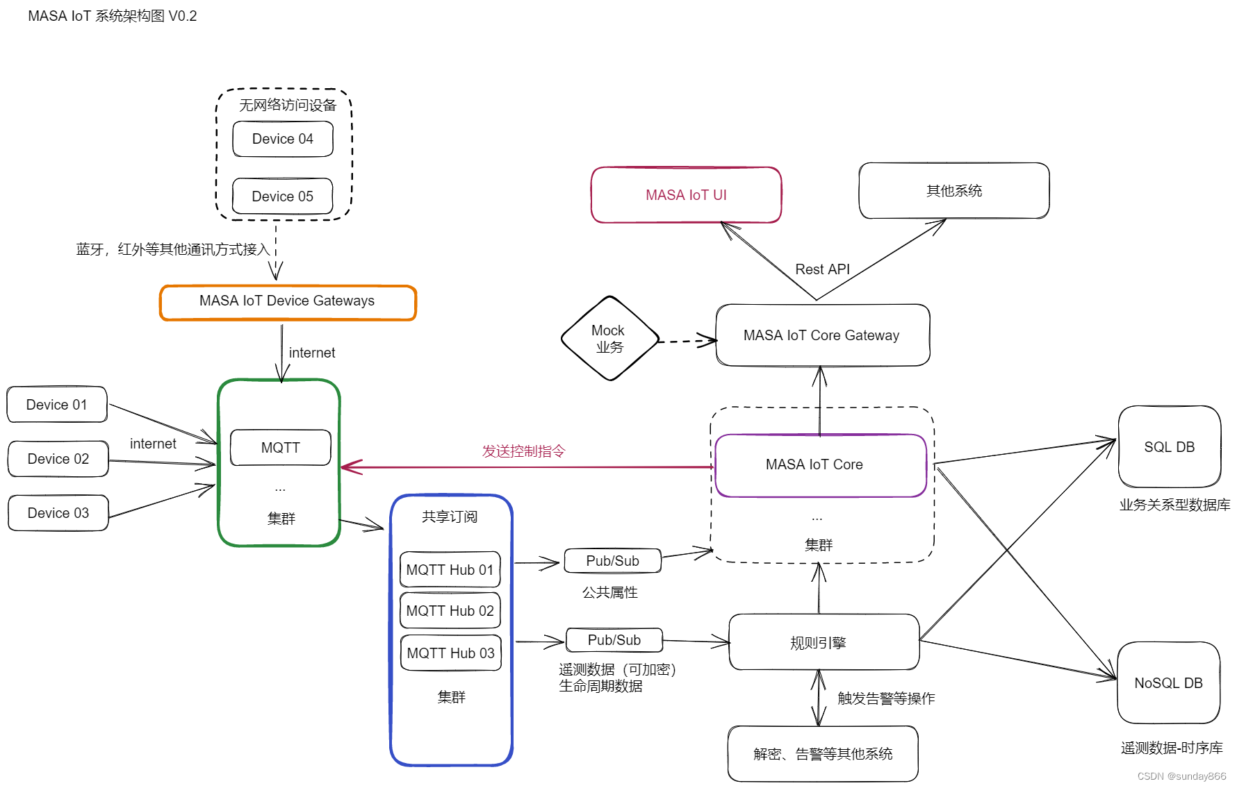 第一章 使用MASA Stack+.Net 从零开始搭建IoT平台 环境准备-CSDN博客
