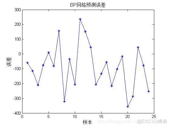 【预测模型】基于 bp神经网络风电功率预测matlab源码_matlab_03