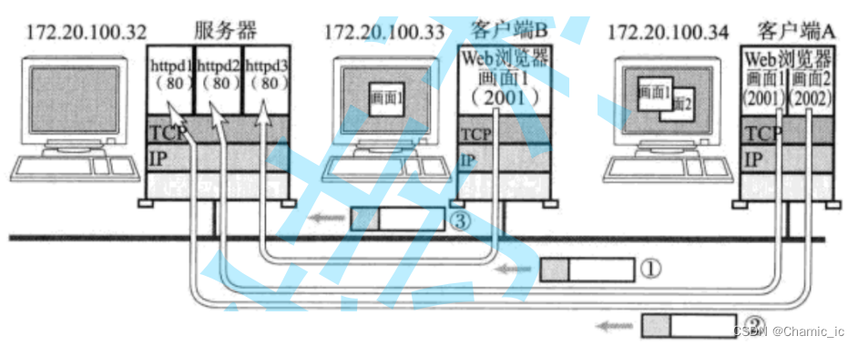 udp协议/tcp协议