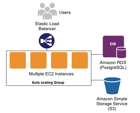 elastic beanstalk architecture