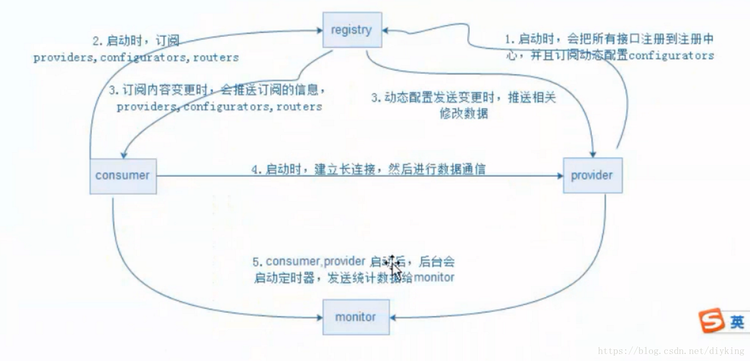 启动流程