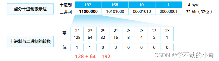 网工-网络层协议详解
