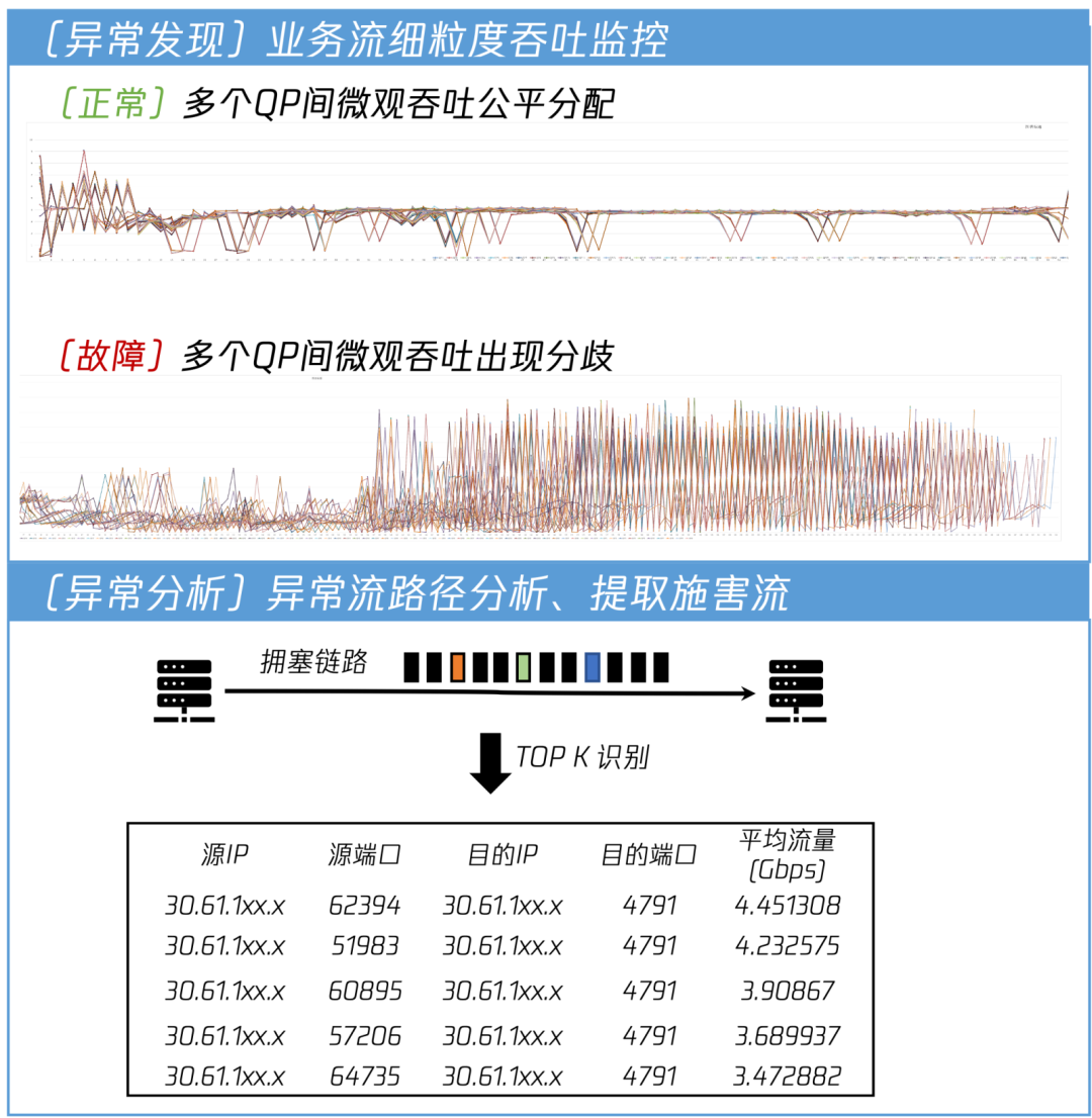 无影灯有什么特点为算力护航——腾讯星脉网络运营实践_https://www.jmylbn.com_新闻资讯_第9张