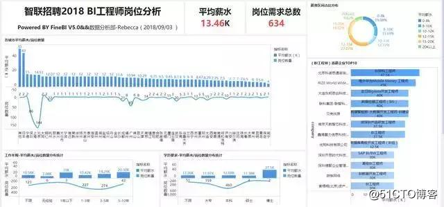 如何用Python爬网站数据，并用BI可视化分析？