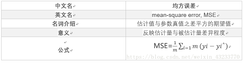 |中文名  |  均方误差||英文名--|-mean-square error, MSE-|| 名词介绍 | 估计值与参数真值之差平方的期望值 ||意义|反映估计量与被估计量差异程度   ||-公式-|-