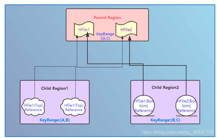 Hbase Lexical Ordering Hbase --- 原理加强 第 <1> 篇_hbase对所有的行按照row key升序排序-CSDN博客