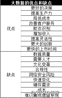 大数据的优势在哪里？