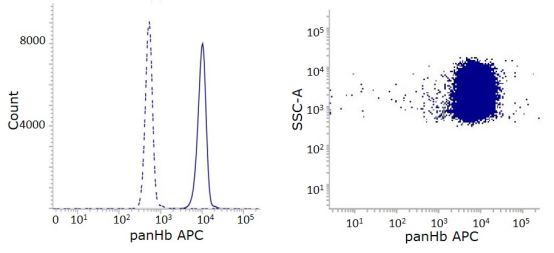 IQ Products新品推荐—Hemoglobin antibodies for flow cytometry