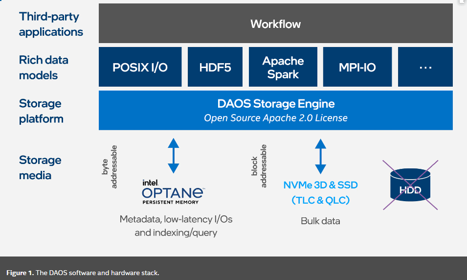 【DAOS】Intel DAOS 分布式异步对象存储|Architecture Overview|架构概述