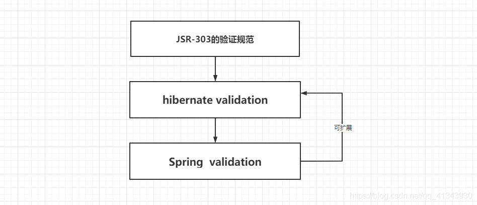 validator