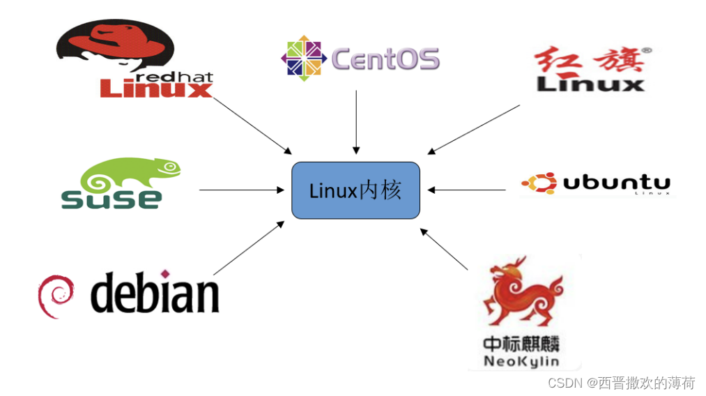 生产实习Day1 ---- Linux介绍-CSDN博客