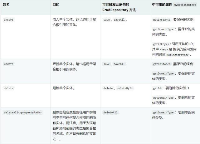 Spring Data JDBC参考文档 三