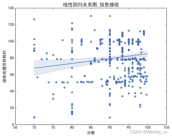 信息接收处理时间与分数线性相关检验