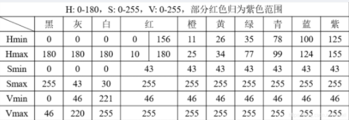 Python OpenCV 图像2D直方图,取经之旅第 25 天