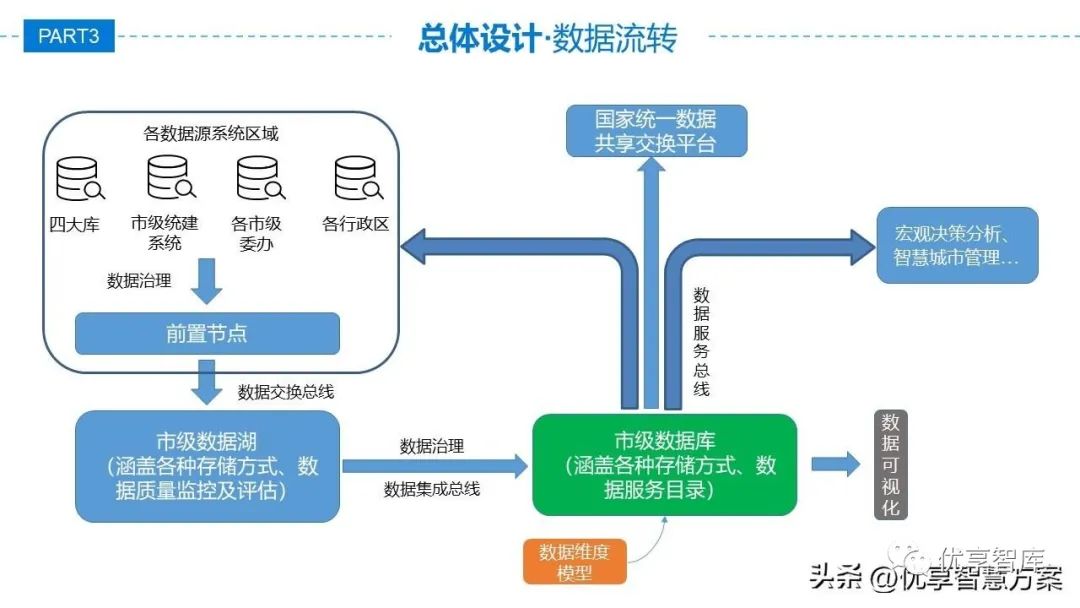 大数据中心数据共享交换平台建设与应用方案(PPT)_数据交换ppt-CSDN博客
