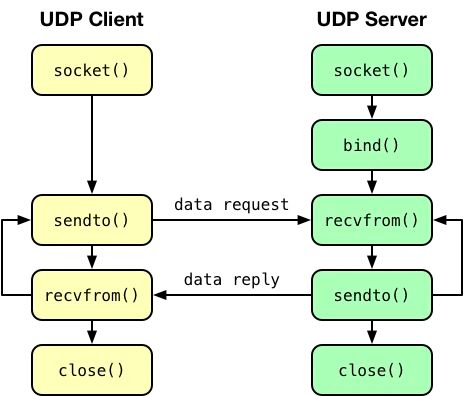 TCP 和 UDP 可以使用相同端口吗？_udp协议中接收端和发送端端口号可以一样吗?-CSDN博客