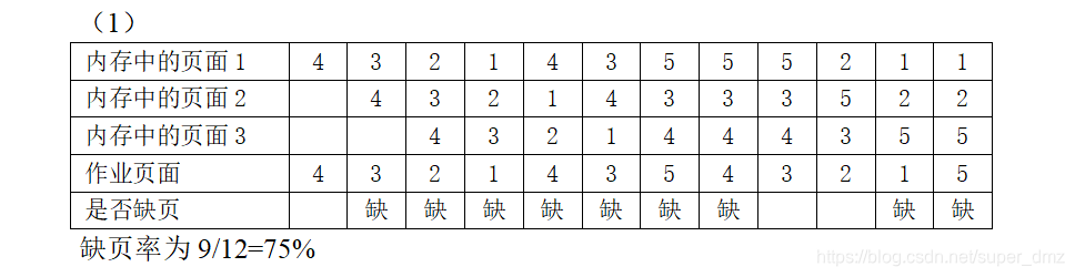 内存中的页面1	4	3	2	1	4	3	5	5	5	2	1	1内存中的页面2		4	3	2	1	4	3	3	3	5	2	2内存中的页面3			4	3	2	1	4	4	4	3	5	5作业页面	4	3	2	1	4	3	5	4	3	2	1	5是否缺页		缺	缺	缺	缺	缺	缺	缺			缺	缺缺页率为9/12=75%