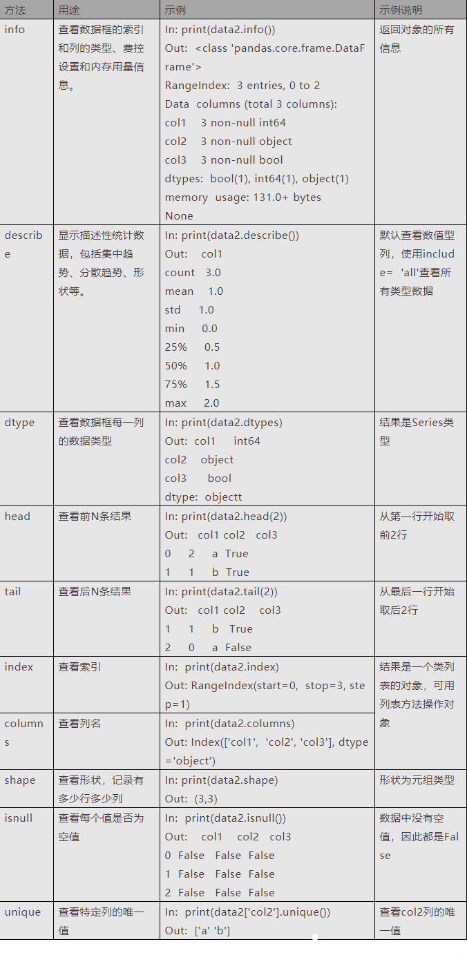表2 Pandas常用查看数据信息方法汇总