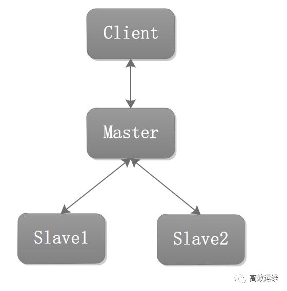Redis 备份、容灾及高可用实战