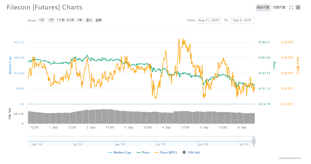 【Filecoin周报-64】太空竞赛即将开启更复杂的压力测试