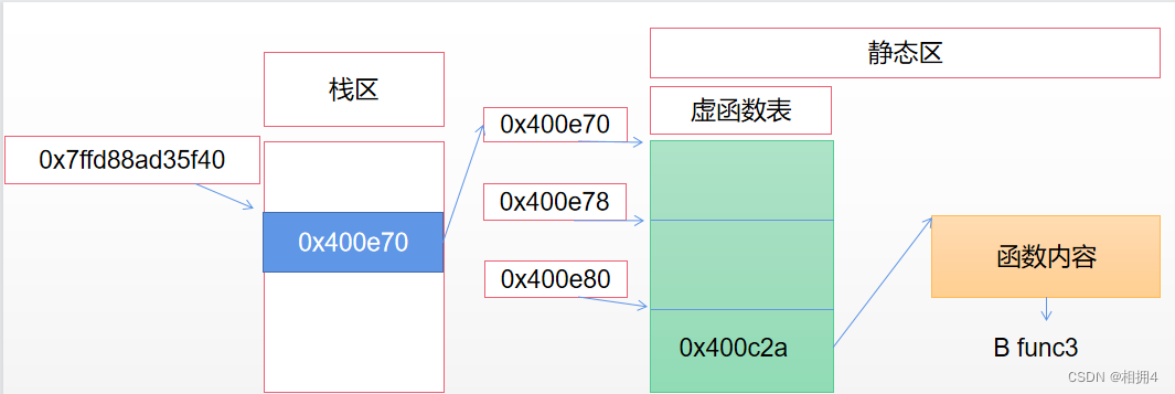 C++虚函数解析-CSDN博客