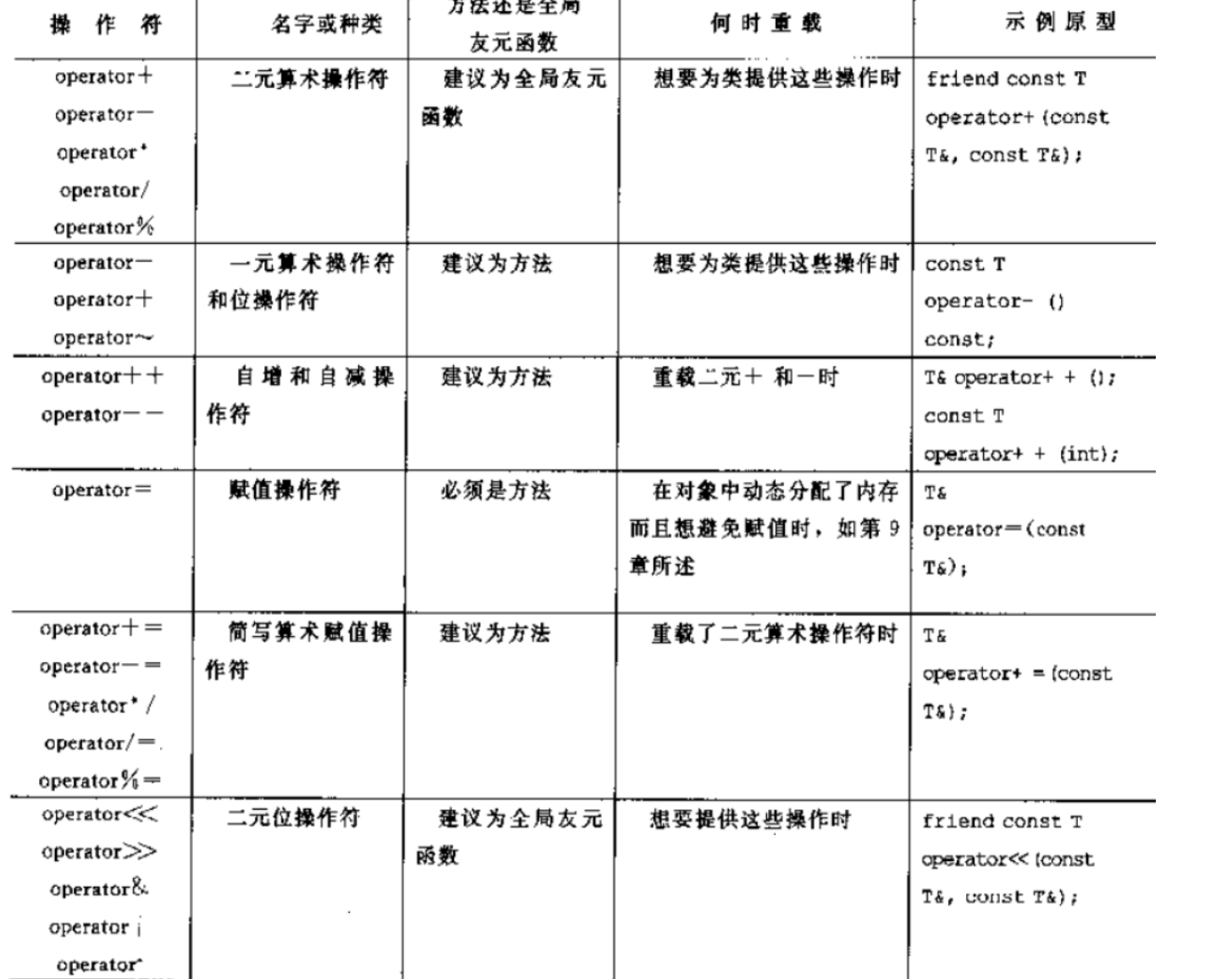 C++运算符重载详解-CSDN博客