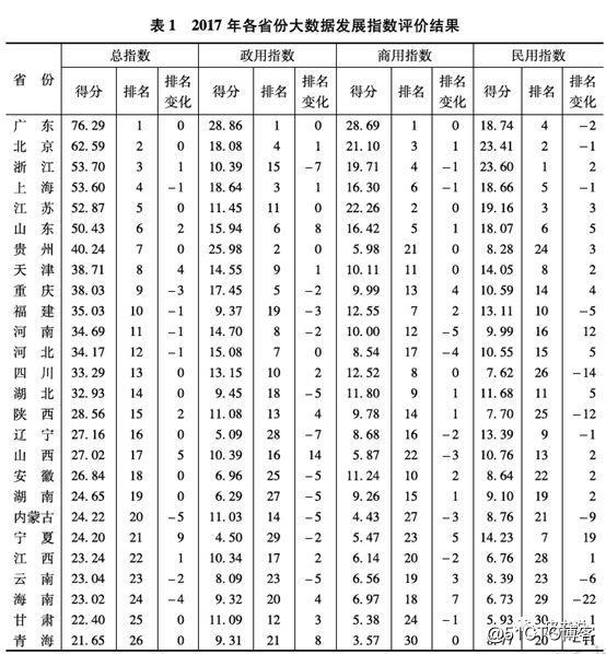大数据发展最快的那些省份!看看你的家乡排第几