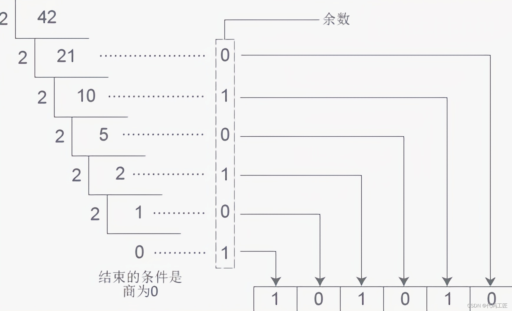 C语言学习之10进制转2进制原理和代码,递归算法。_用递归法将一个十进制的整数转化为二进制-CSDN博客