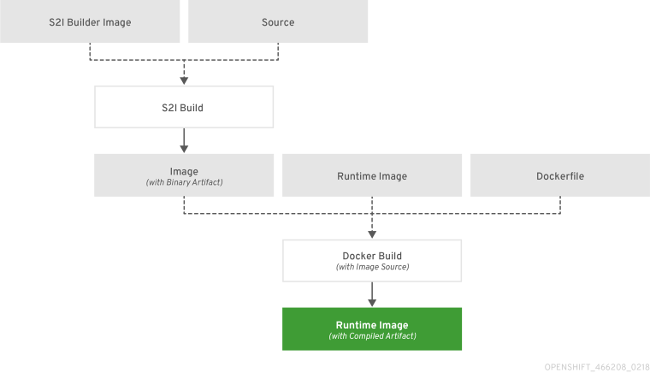 Chain Build workflow