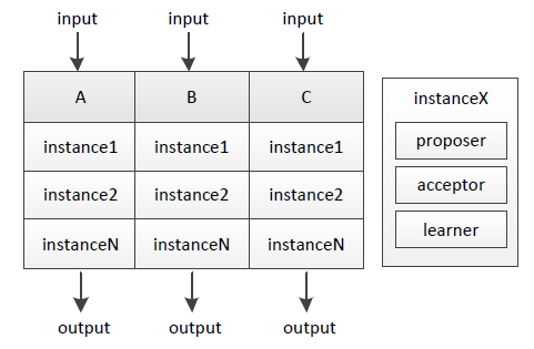 分布式系统理论基础4：Paxos